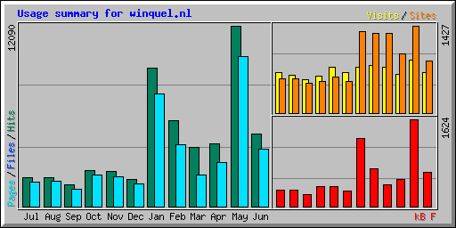 Usage summary for winquel.nl