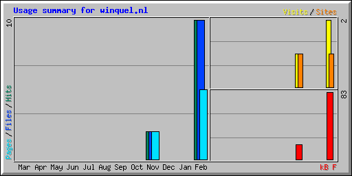 Usage summary for winquel.nl