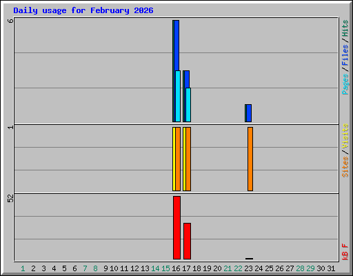 Daily usage for February 2026