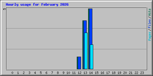 Hourly usage for February 2026