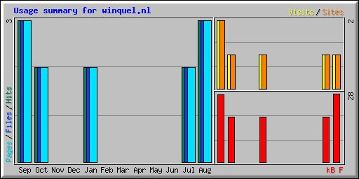 Usage summary for winquel.nl