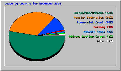 Usage by Country for December 2024