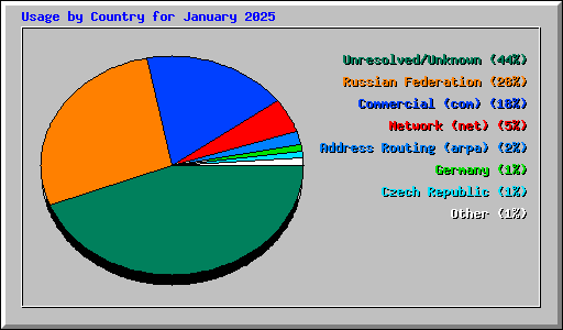 Usage by Country for January 2025