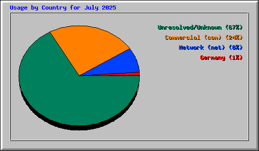 Usage by Country for July 2025