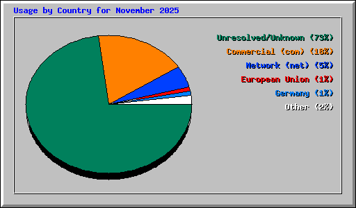 Usage by Country for November 2025