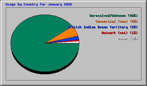 Usage by Country for January 2026