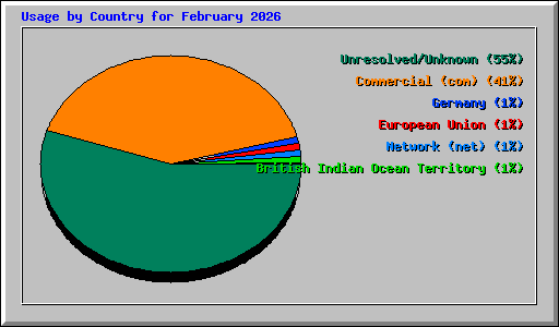 Usage by Country for February 2026