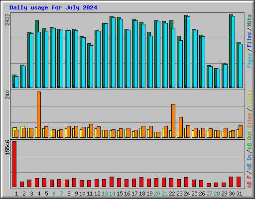 Daily usage for July 2024