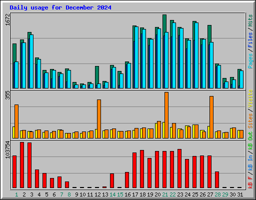 Daily usage for December 2024