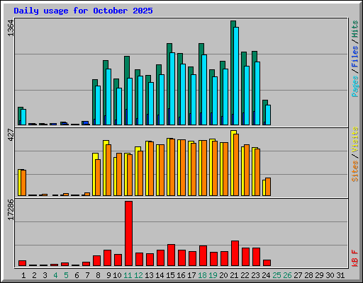 Daily usage for October 2025