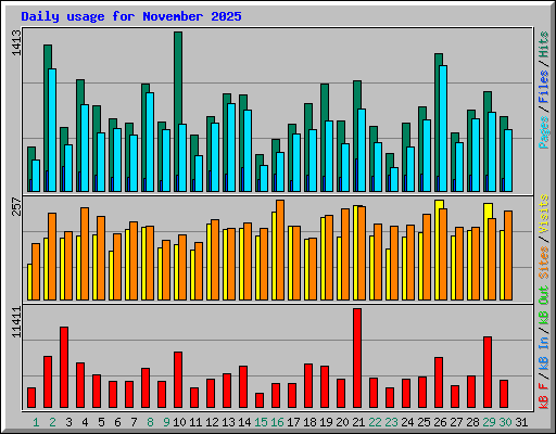 Daily usage for November 2025