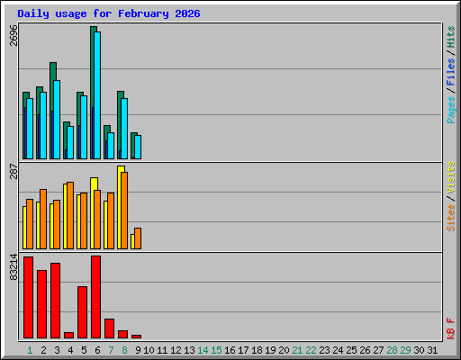 Daily usage for February 2026