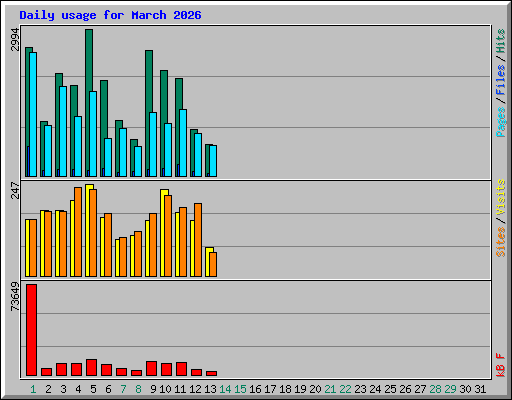 Daily usage for March 2026