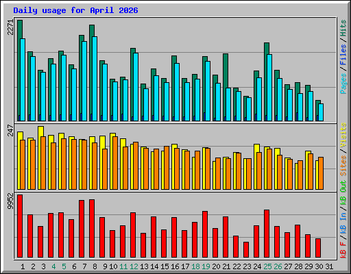 Daily usage for April 2026