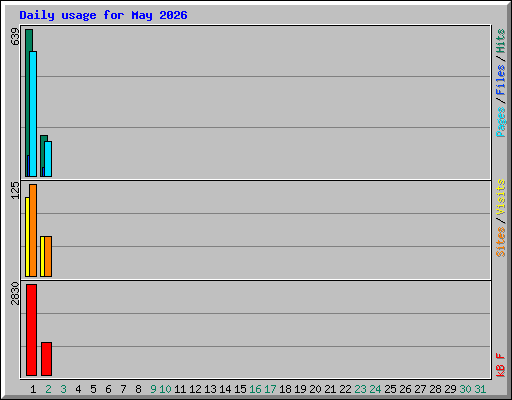 Daily usage for May 2026
