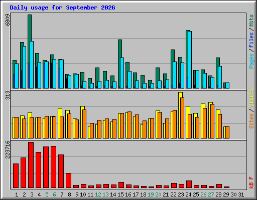 Daily usage for September 2026