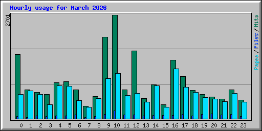 Hourly usage for March 2026