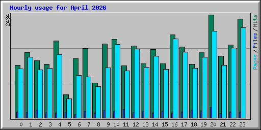 Hourly usage for April 2026