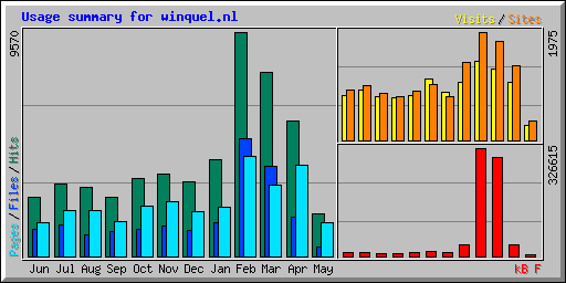 Usage summary for winquel.nl