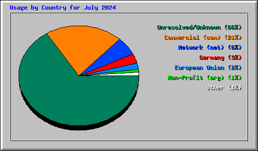 Usage by Country for July 2024