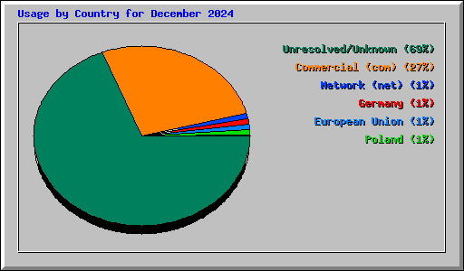 Usage by Country for December 2024