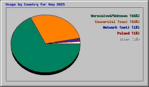 Usage by Country for May 2025