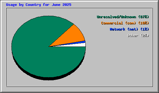 Usage by Country for June 2025