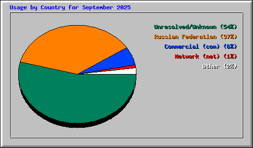 Usage by Country for September 2025
