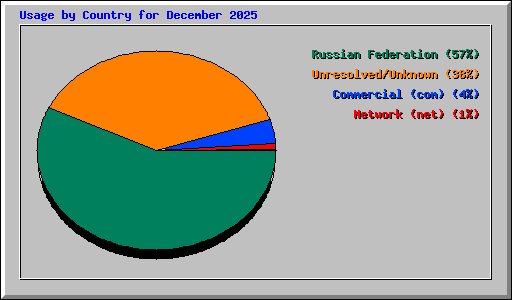 Usage by Country for December 2025