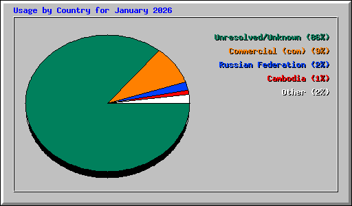 Usage by Country for January 2026