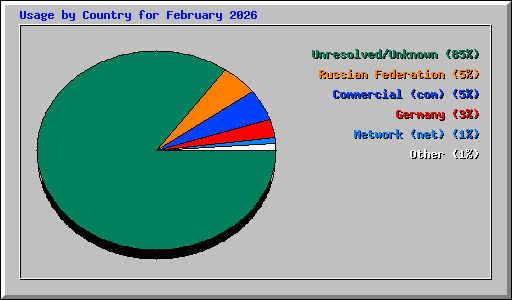 Usage by Country for February 2026