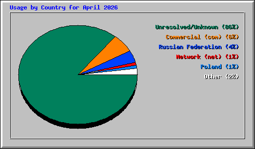 Usage by Country for April 2026
