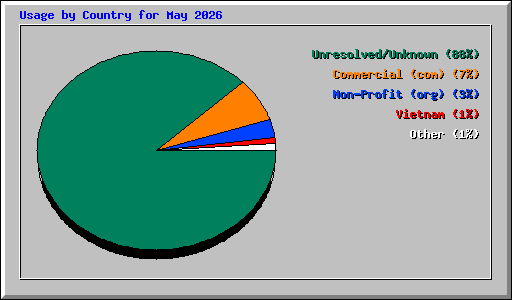 Usage by Country for May 2026