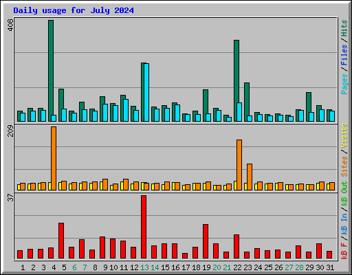 Daily usage for July 2024