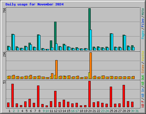 Daily usage for November 2024