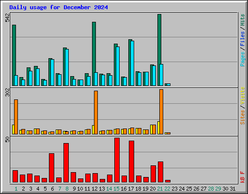 Daily usage for December 2024