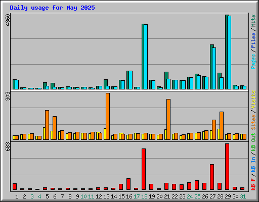 Daily usage for May 2025