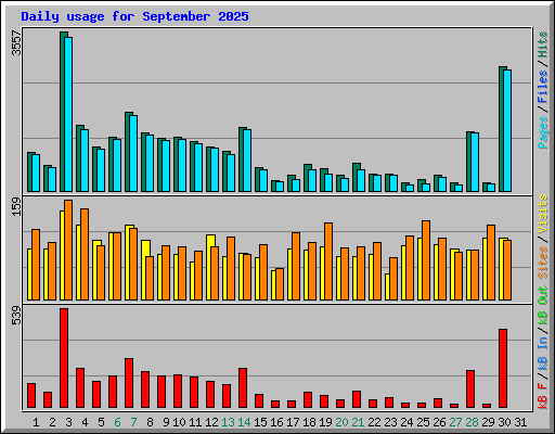 Daily usage for September 2025