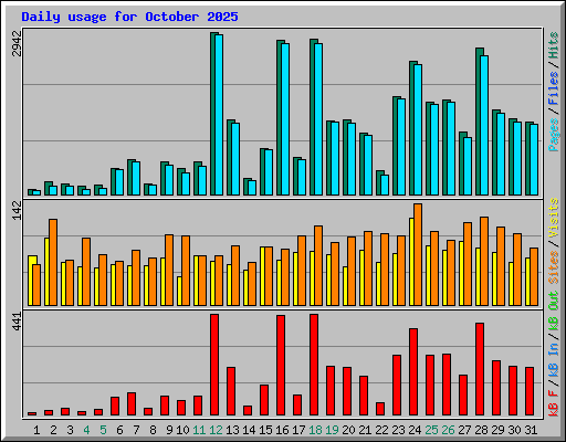 Daily usage for October 2025