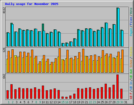Daily usage for November 2025