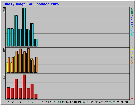 Daily usage for December 2025