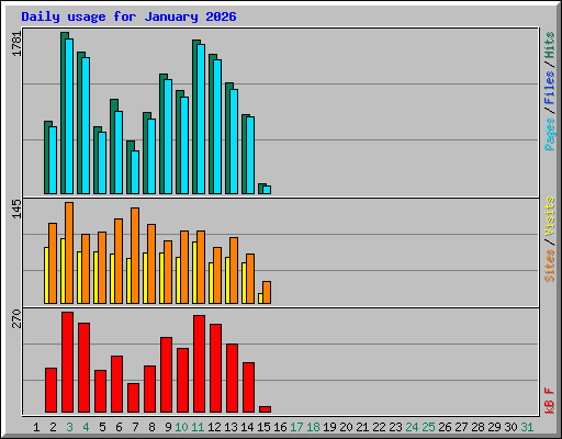 Daily usage for January 2026