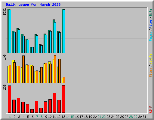 Daily usage for March 2026
