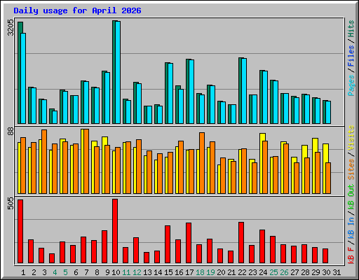 Daily usage for April 2026
