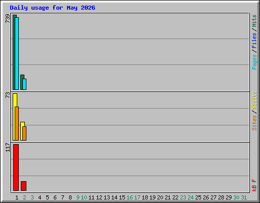 Daily usage for May 2026