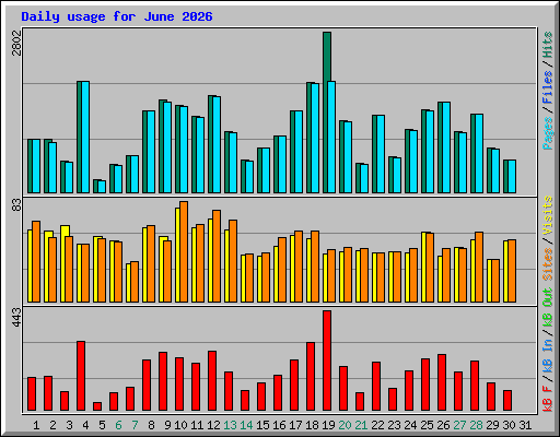 Daily usage for June 2026