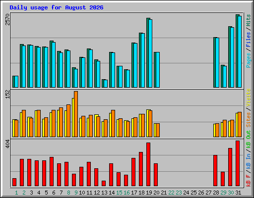 Daily usage for August 2026