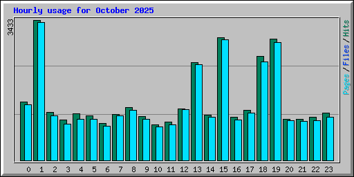 Hourly usage for October 2025