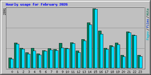 Hourly usage for February 2026