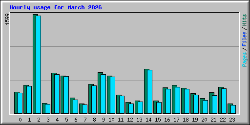 Hourly usage for March 2026